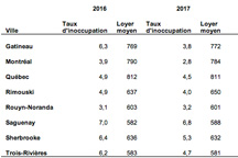 Évolution du taux d'inoccupation Évolution des loyers moyens
